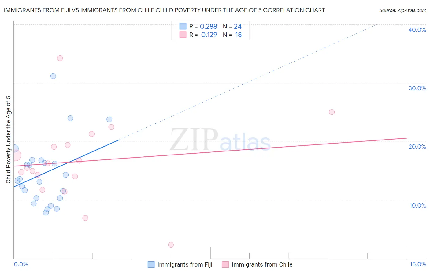 Immigrants from Fiji vs Immigrants from Chile Child Poverty Under the Age of 5