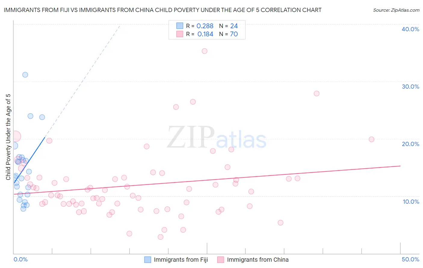 Immigrants from Fiji vs Immigrants from China Child Poverty Under the Age of 5