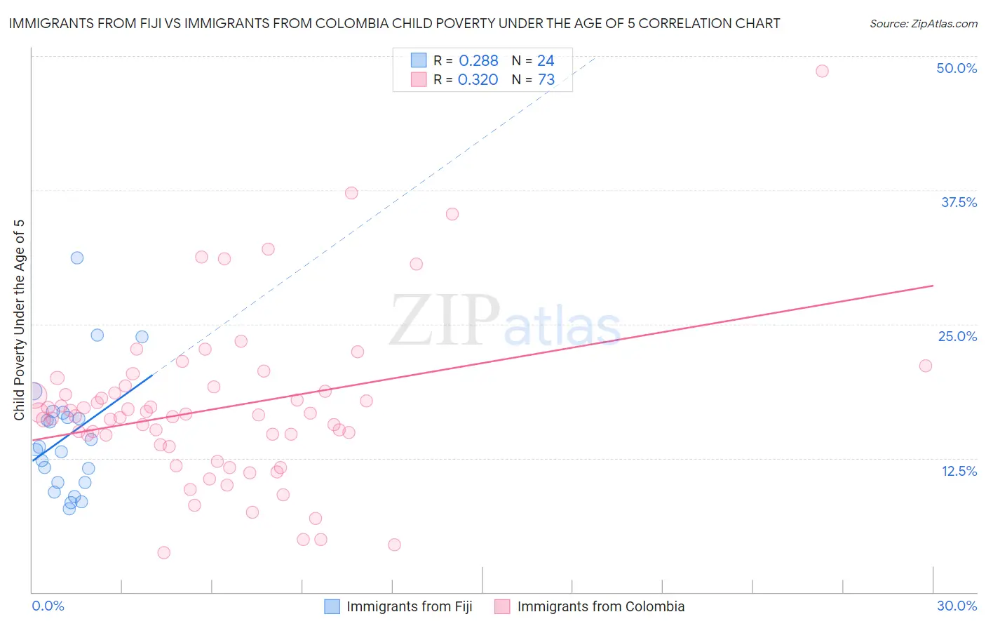 Immigrants from Fiji vs Immigrants from Colombia Child Poverty Under the Age of 5