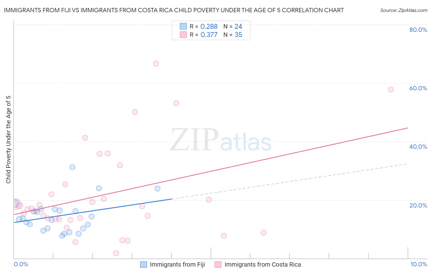 Immigrants from Fiji vs Immigrants from Costa Rica Child Poverty Under the Age of 5