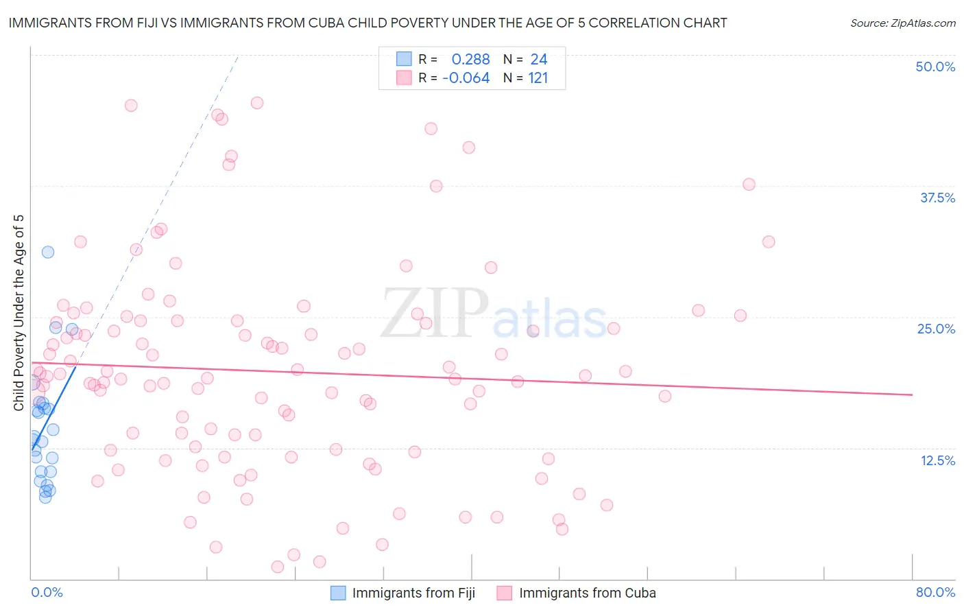 Immigrants from Fiji vs Immigrants from Cuba Child Poverty Under the Age of 5