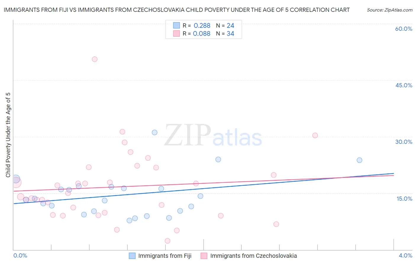 Immigrants from Fiji vs Immigrants from Czechoslovakia Child Poverty Under the Age of 5