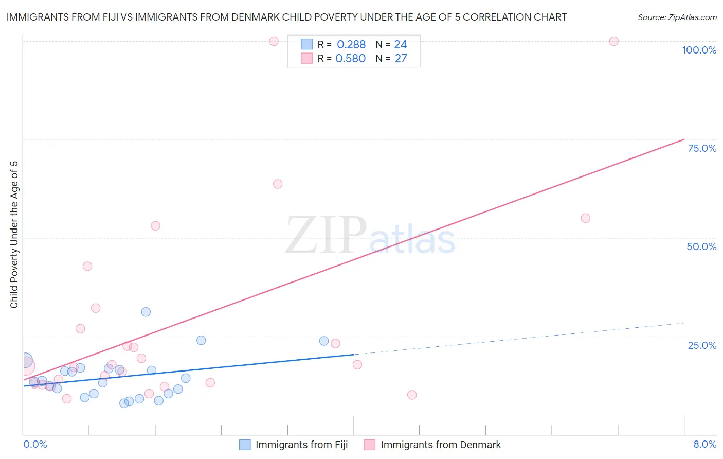 Immigrants from Fiji vs Immigrants from Denmark Child Poverty Under the Age of 5
