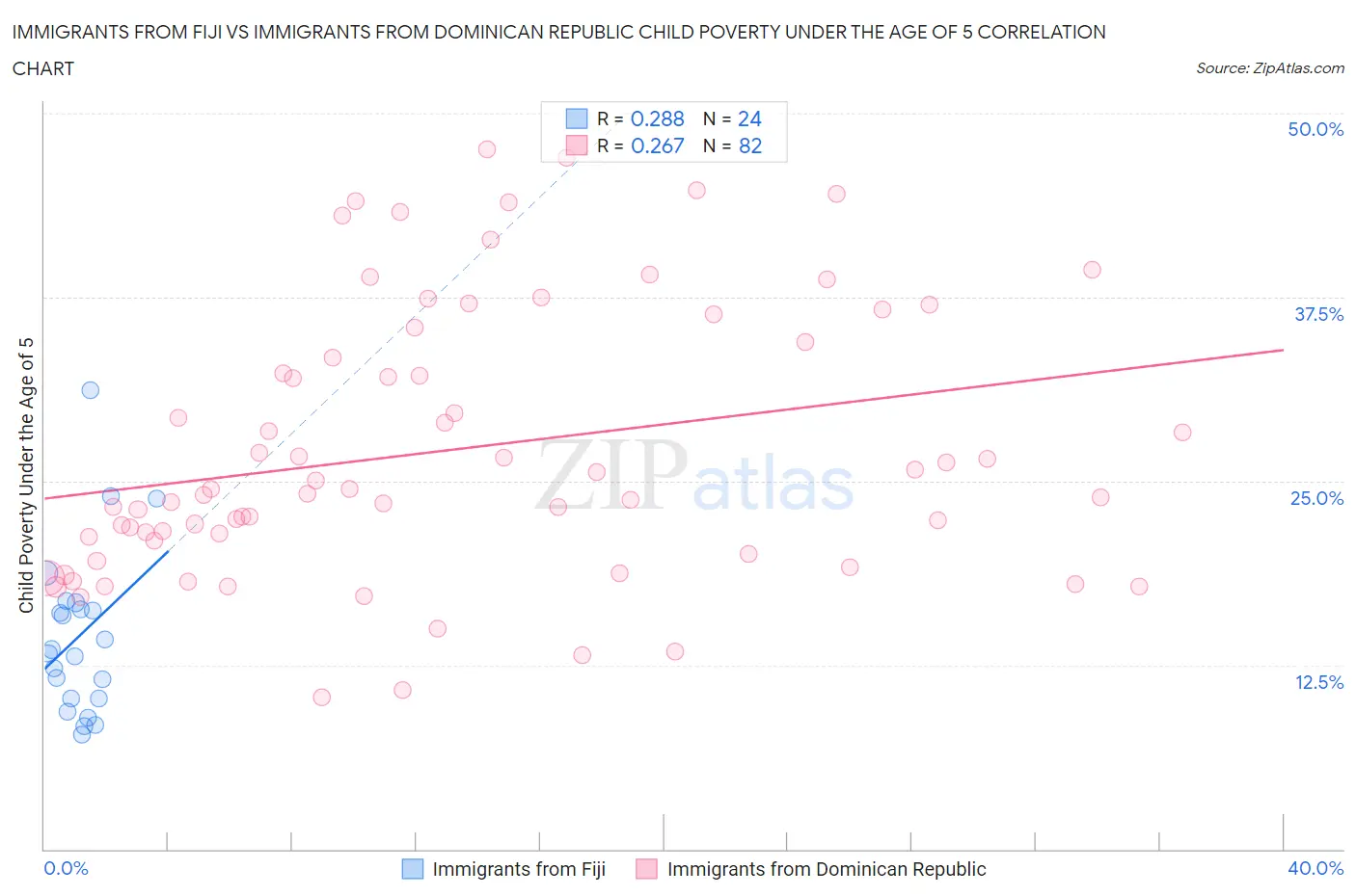 Immigrants from Fiji vs Immigrants from Dominican Republic Child Poverty Under the Age of 5