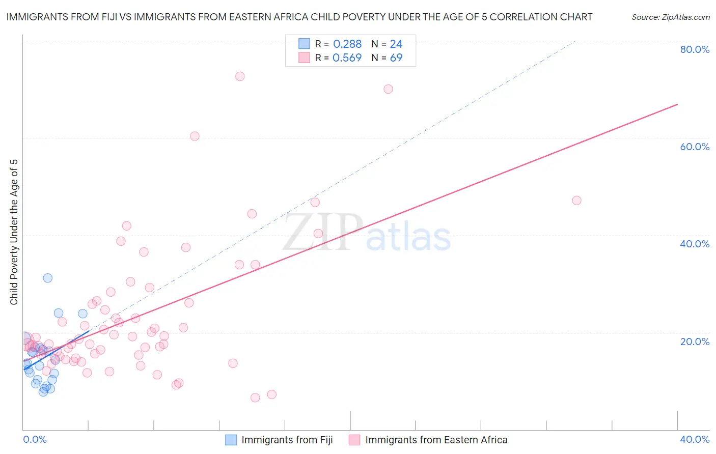 Immigrants from Fiji vs Immigrants from Eastern Africa Child Poverty Under the Age of 5