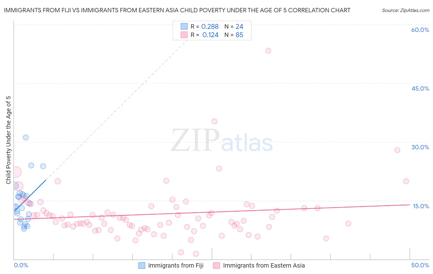 Immigrants from Fiji vs Immigrants from Eastern Asia Child Poverty Under the Age of 5