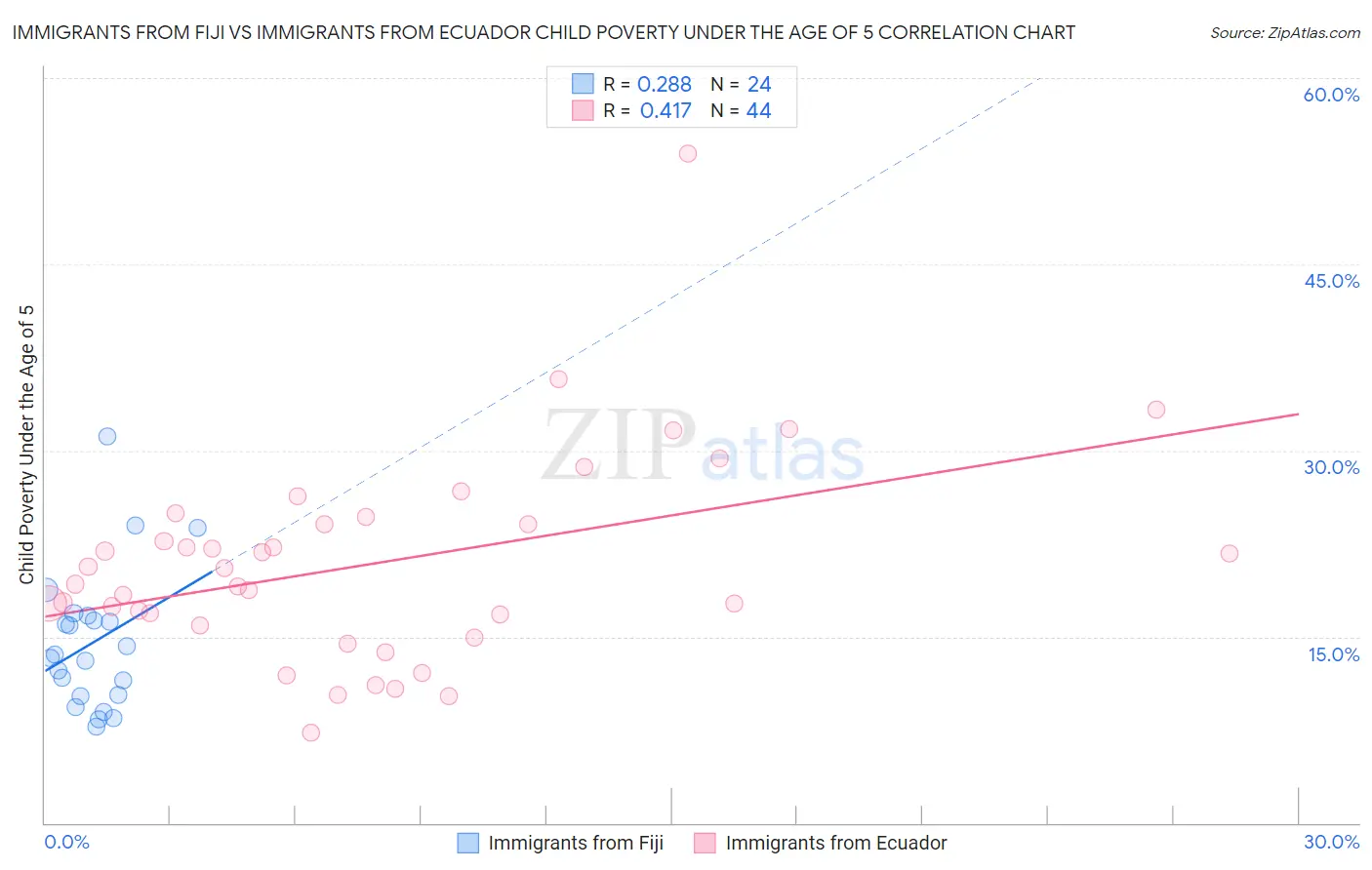Immigrants from Fiji vs Immigrants from Ecuador Child Poverty Under the Age of 5