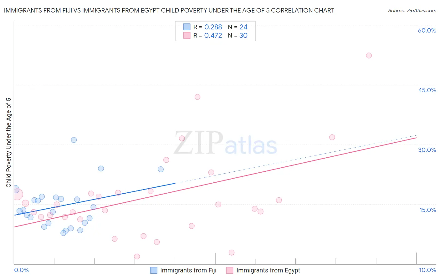 Immigrants from Fiji vs Immigrants from Egypt Child Poverty Under the Age of 5