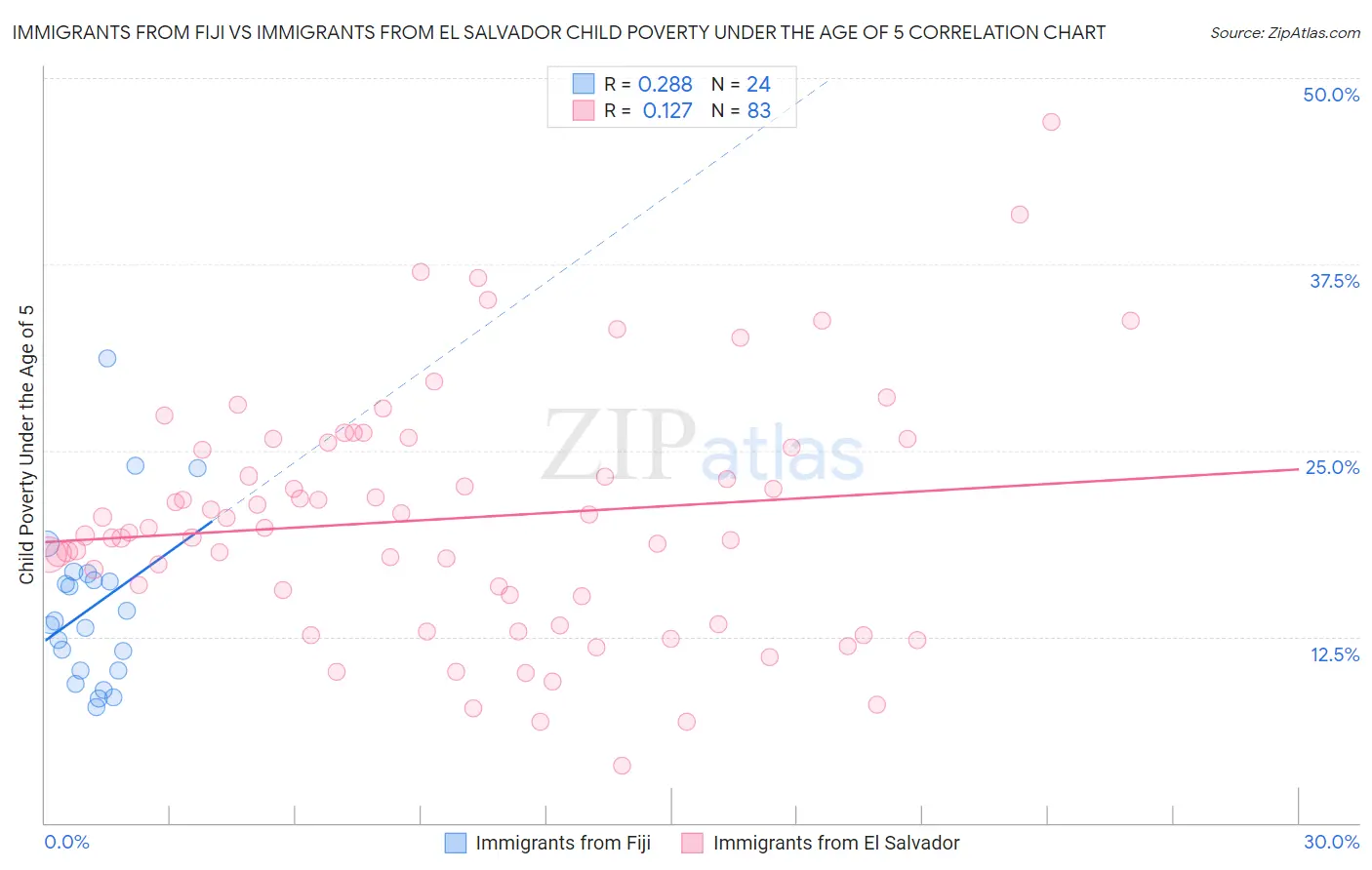 Immigrants from Fiji vs Immigrants from El Salvador Child Poverty Under the Age of 5