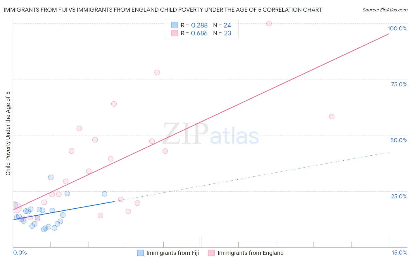 Immigrants from Fiji vs Immigrants from England Child Poverty Under the Age of 5
