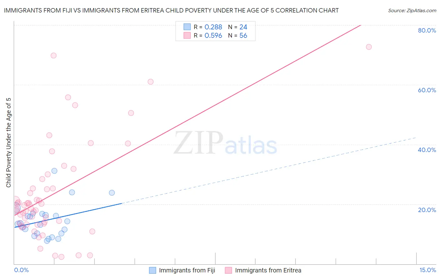 Immigrants from Fiji vs Immigrants from Eritrea Child Poverty Under the Age of 5