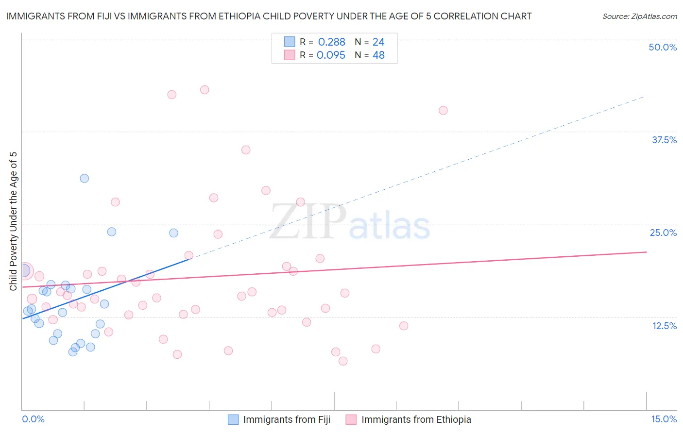 Immigrants from Fiji vs Immigrants from Ethiopia Child Poverty Under the Age of 5