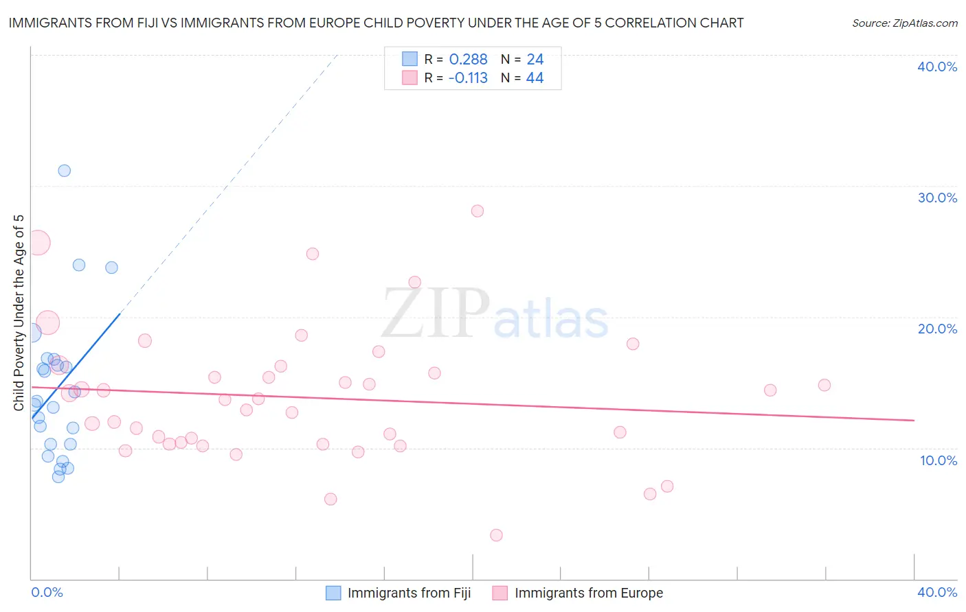 Immigrants from Fiji vs Immigrants from Europe Child Poverty Under the Age of 5
