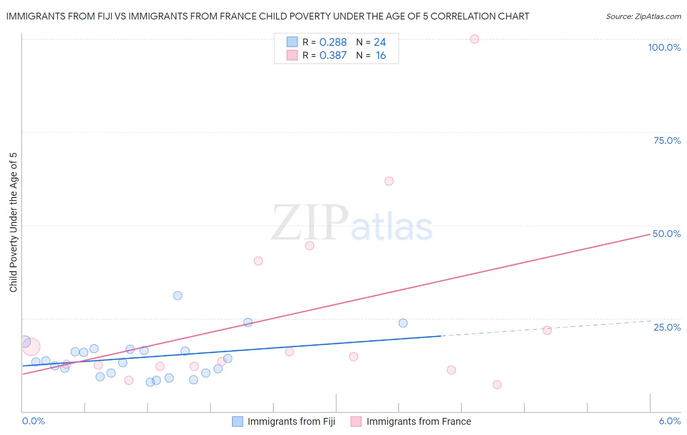 Immigrants from Fiji vs Immigrants from France Child Poverty Under the Age of 5