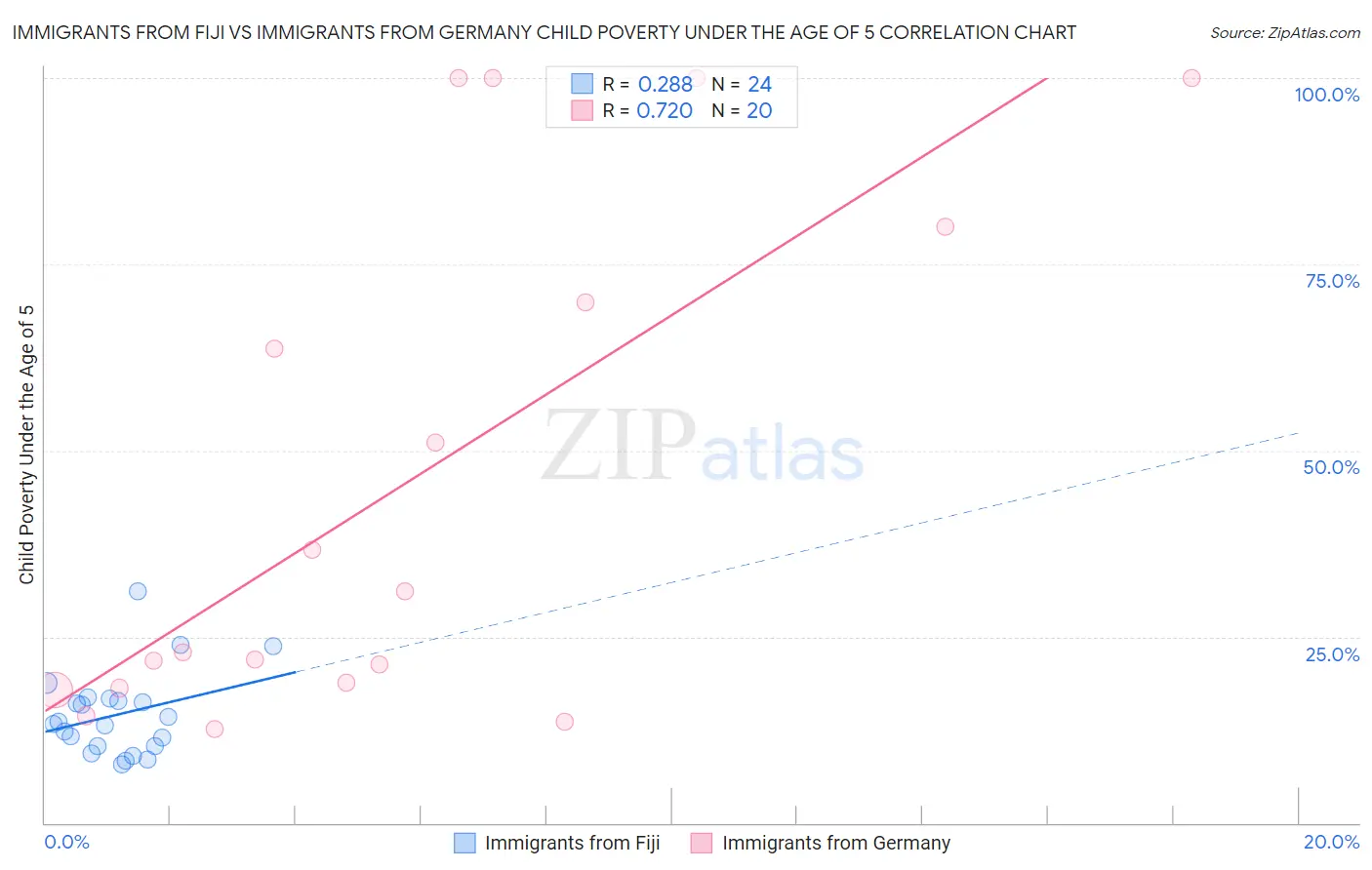 Immigrants from Fiji vs Immigrants from Germany Child Poverty Under the Age of 5