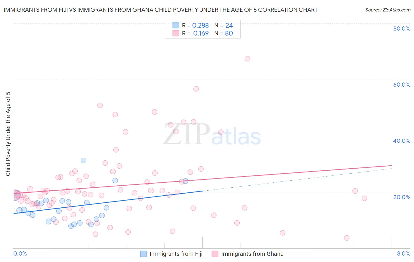 Immigrants from Fiji vs Immigrants from Ghana Child Poverty Under the Age of 5
