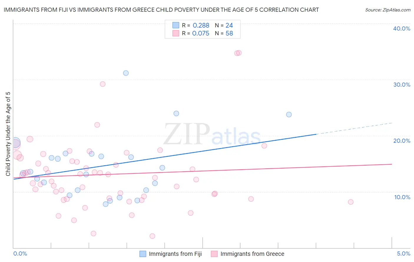 Immigrants from Fiji vs Immigrants from Greece Child Poverty Under the Age of 5