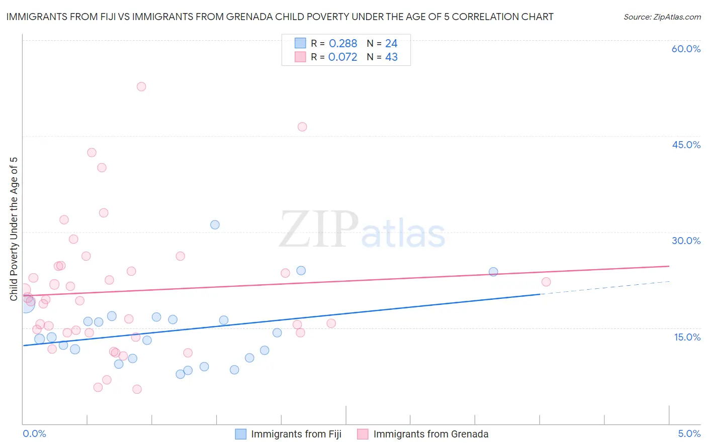 Immigrants from Fiji vs Immigrants from Grenada Child Poverty Under the Age of 5