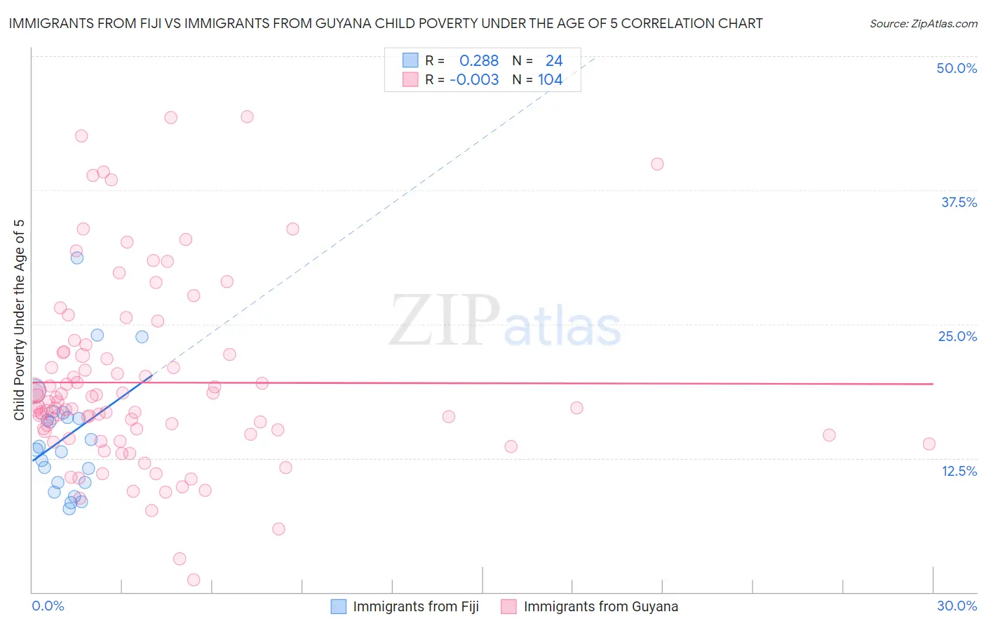 Immigrants from Fiji vs Immigrants from Guyana Child Poverty Under the Age of 5
