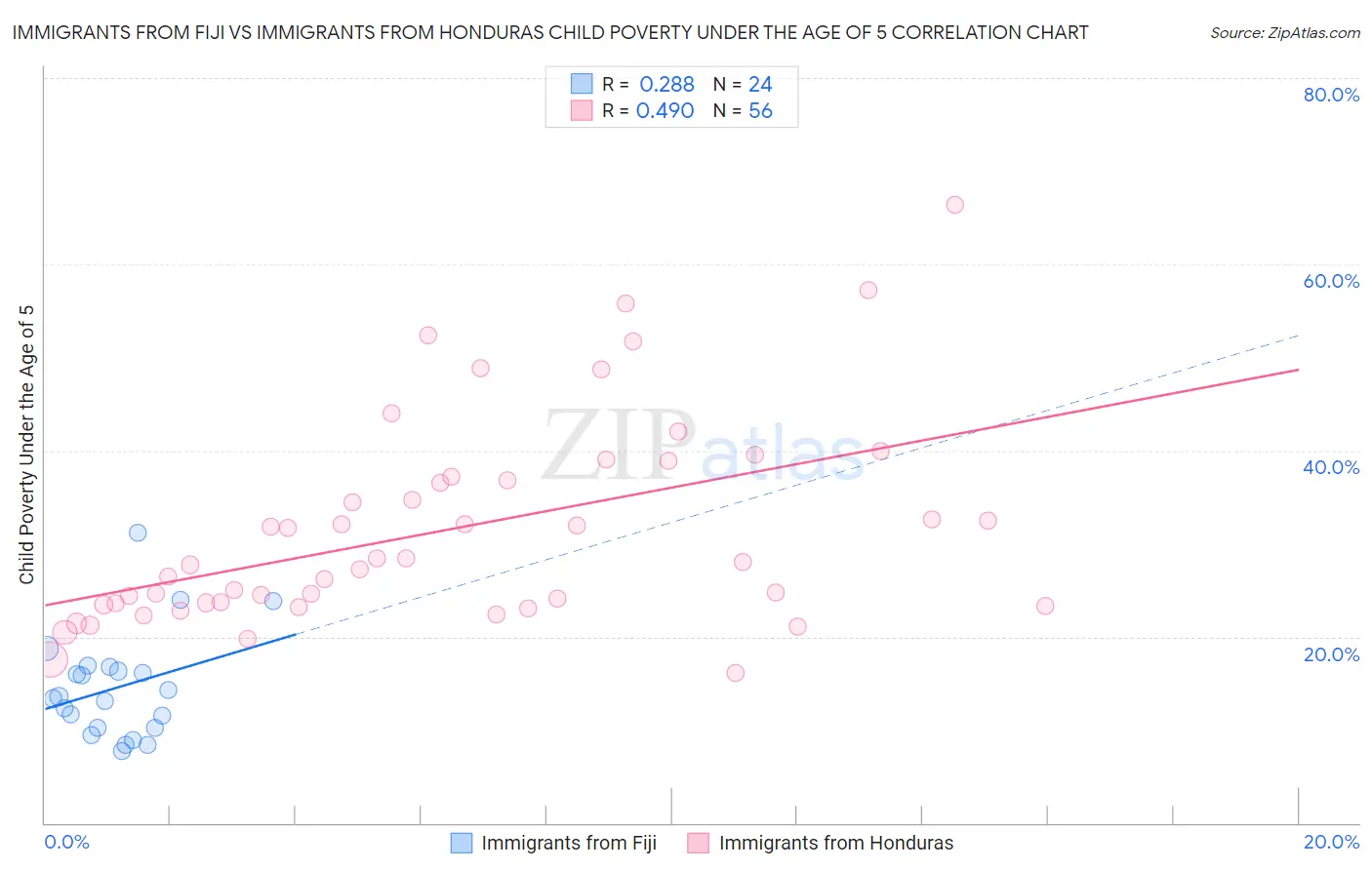 Immigrants from Fiji vs Immigrants from Honduras Child Poverty Under the Age of 5