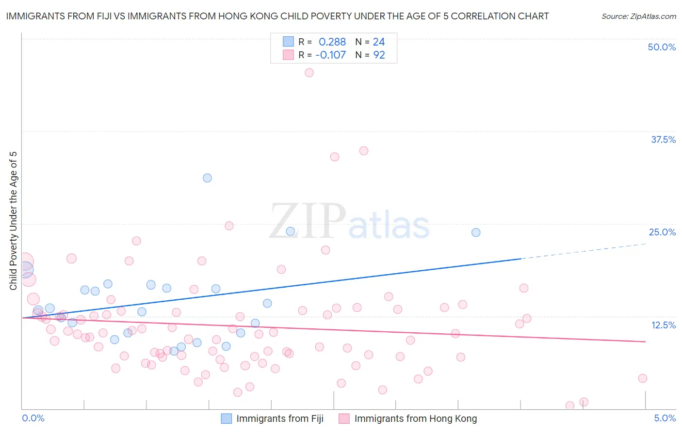 Immigrants from Fiji vs Immigrants from Hong Kong Child Poverty Under the Age of 5