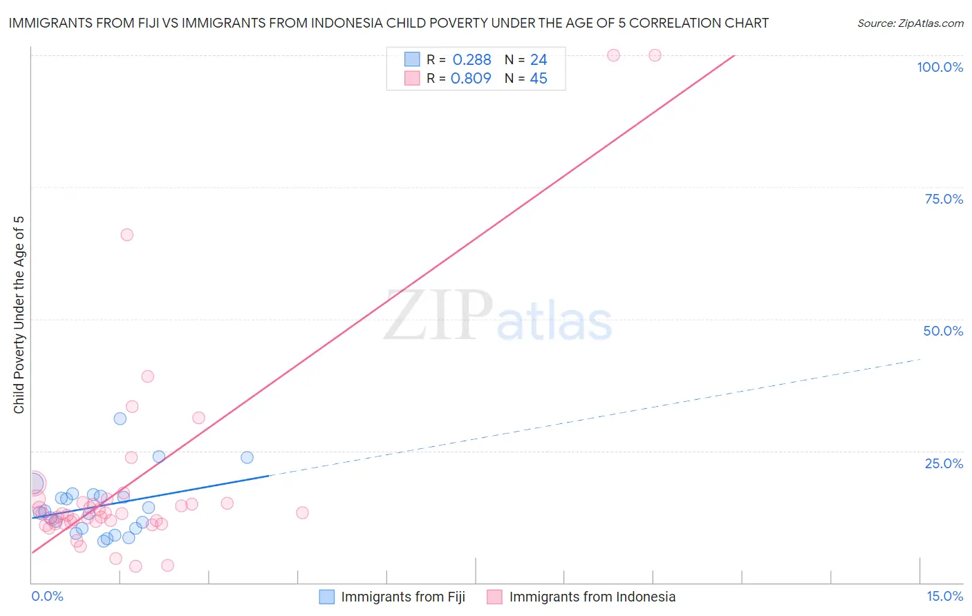 Immigrants from Fiji vs Immigrants from Indonesia Child Poverty Under the Age of 5
