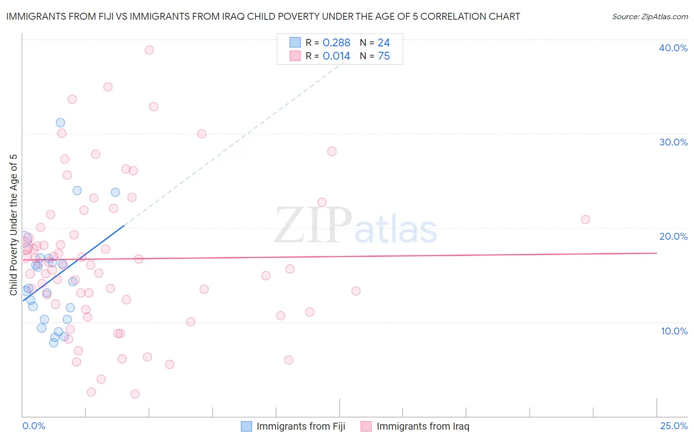 Immigrants from Fiji vs Immigrants from Iraq Child Poverty Under the Age of 5