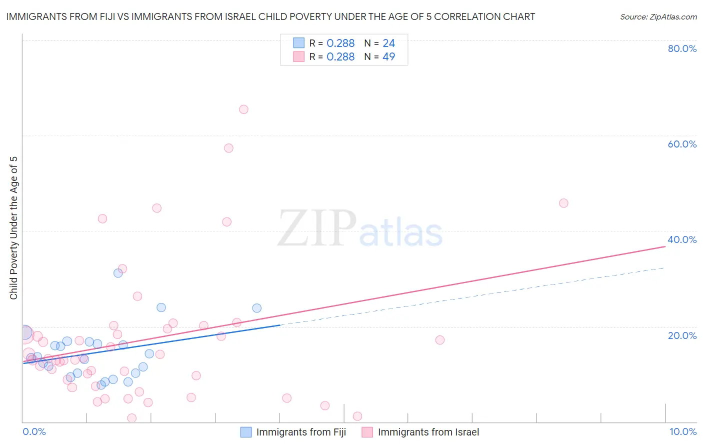 Immigrants from Fiji vs Immigrants from Israel Child Poverty Under the Age of 5