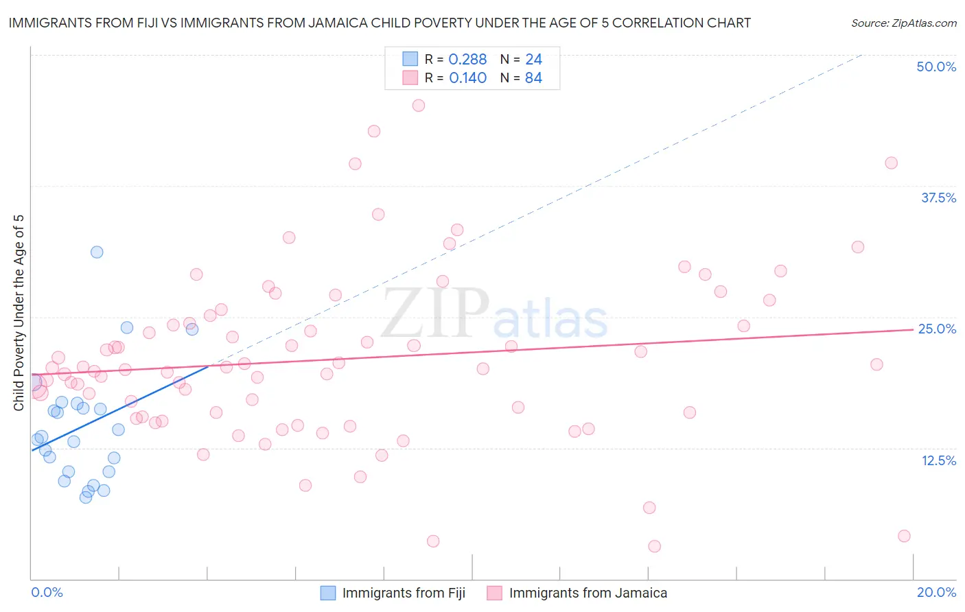 Immigrants from Fiji vs Immigrants from Jamaica Child Poverty Under the Age of 5