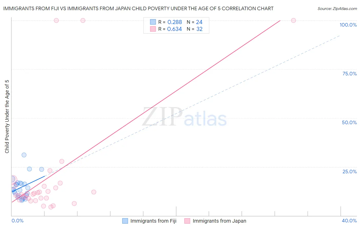 Immigrants from Fiji vs Immigrants from Japan Child Poverty Under the Age of 5
