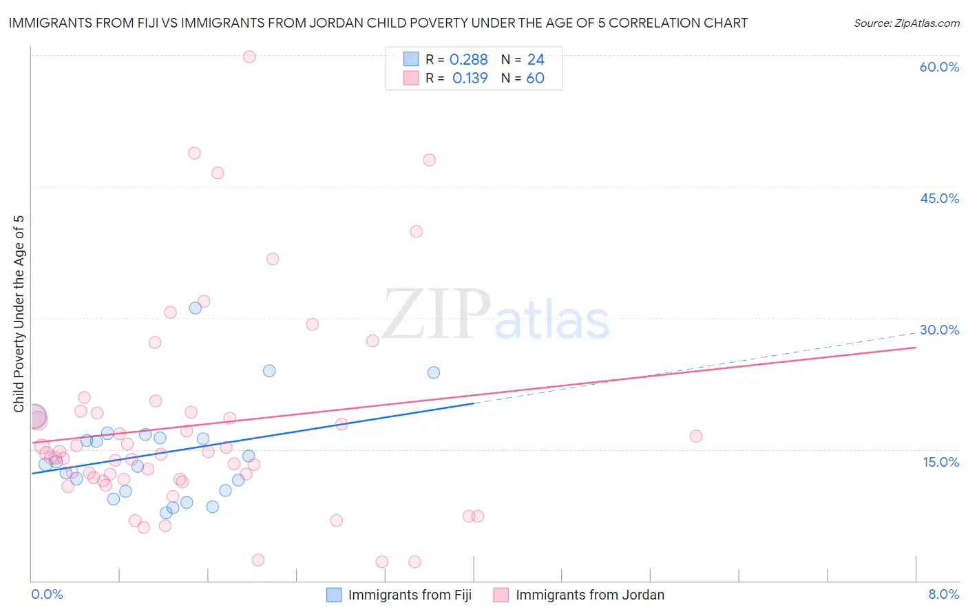 Immigrants from Fiji vs Immigrants from Jordan Child Poverty Under the Age of 5