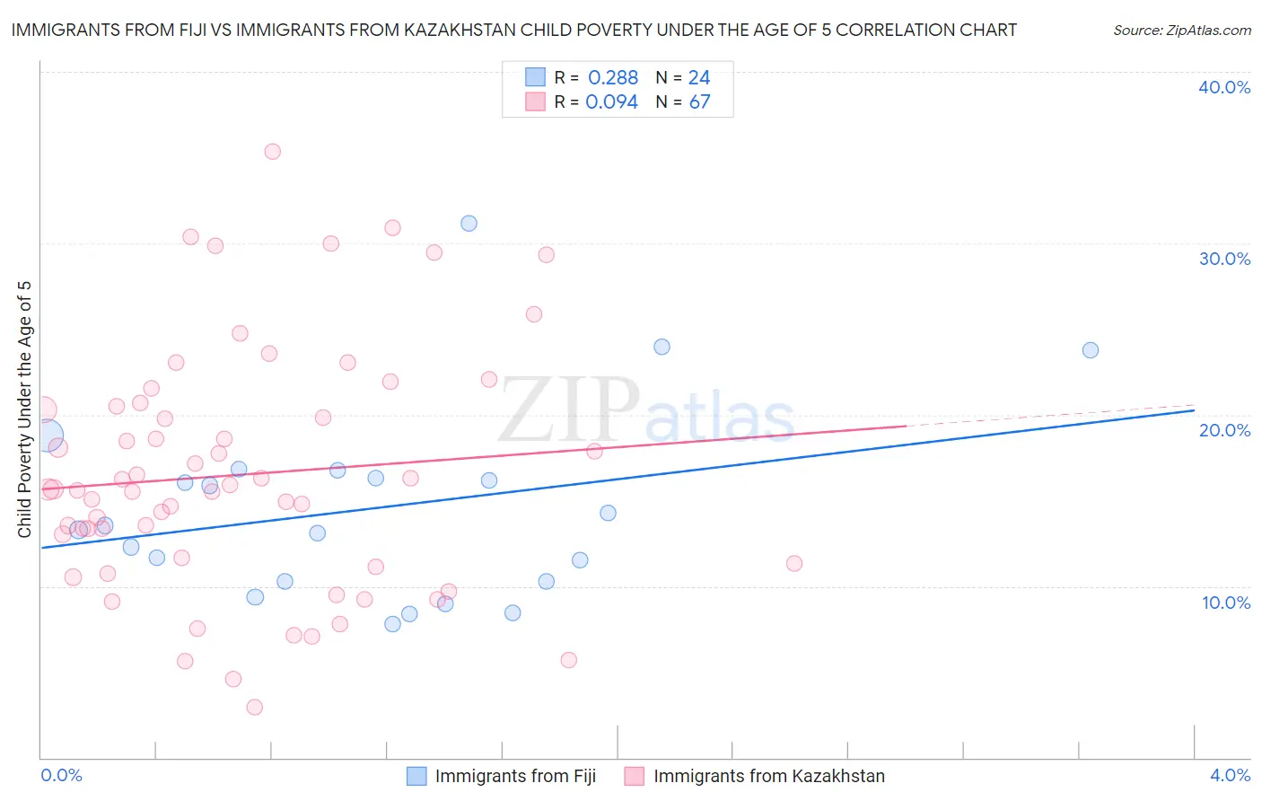 Immigrants from Fiji vs Immigrants from Kazakhstan Child Poverty Under the Age of 5