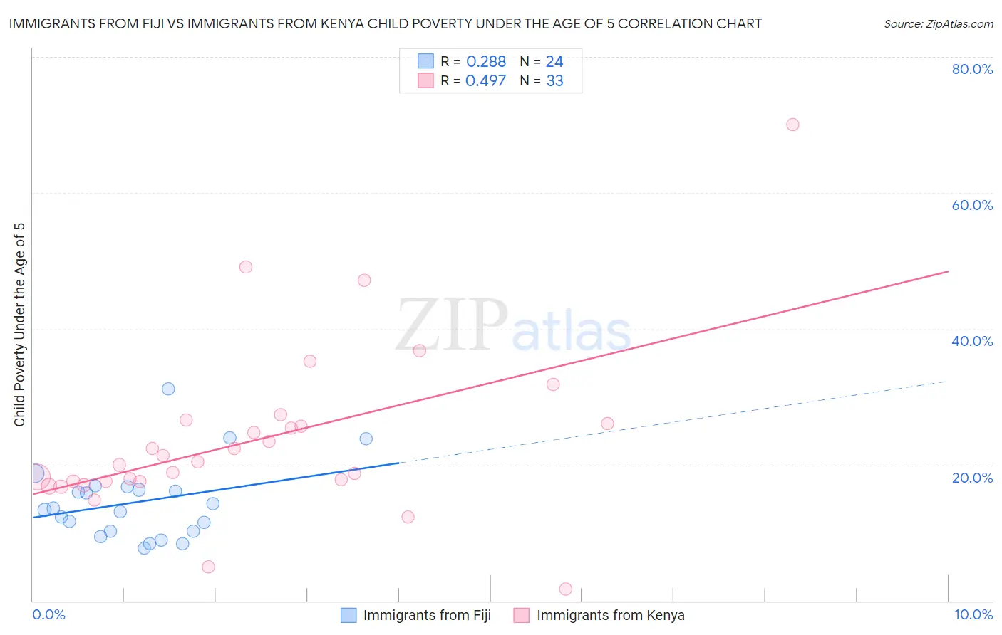 Immigrants from Fiji vs Immigrants from Kenya Child Poverty Under the Age of 5
