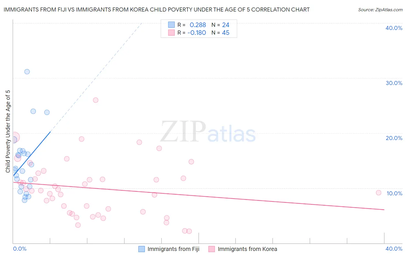 Immigrants from Fiji vs Immigrants from Korea Child Poverty Under the Age of 5