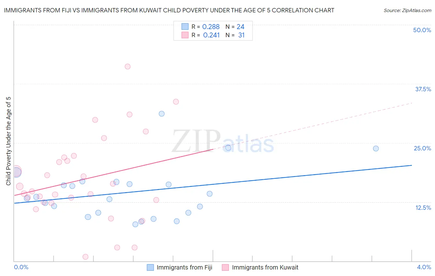 Immigrants from Fiji vs Immigrants from Kuwait Child Poverty Under the Age of 5