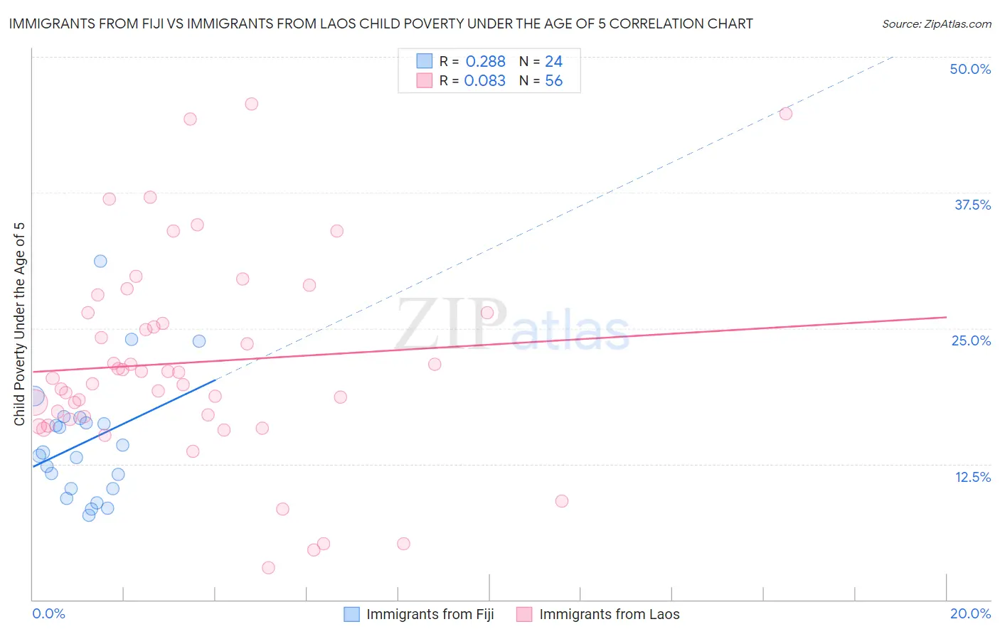 Immigrants from Fiji vs Immigrants from Laos Child Poverty Under the Age of 5