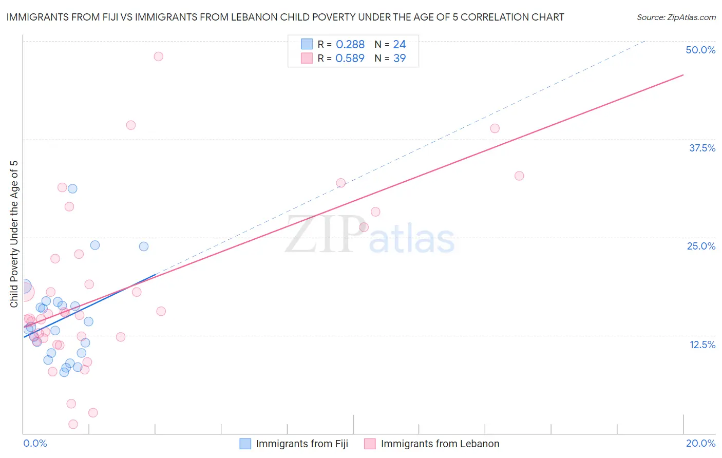 Immigrants from Fiji vs Immigrants from Lebanon Child Poverty Under the Age of 5