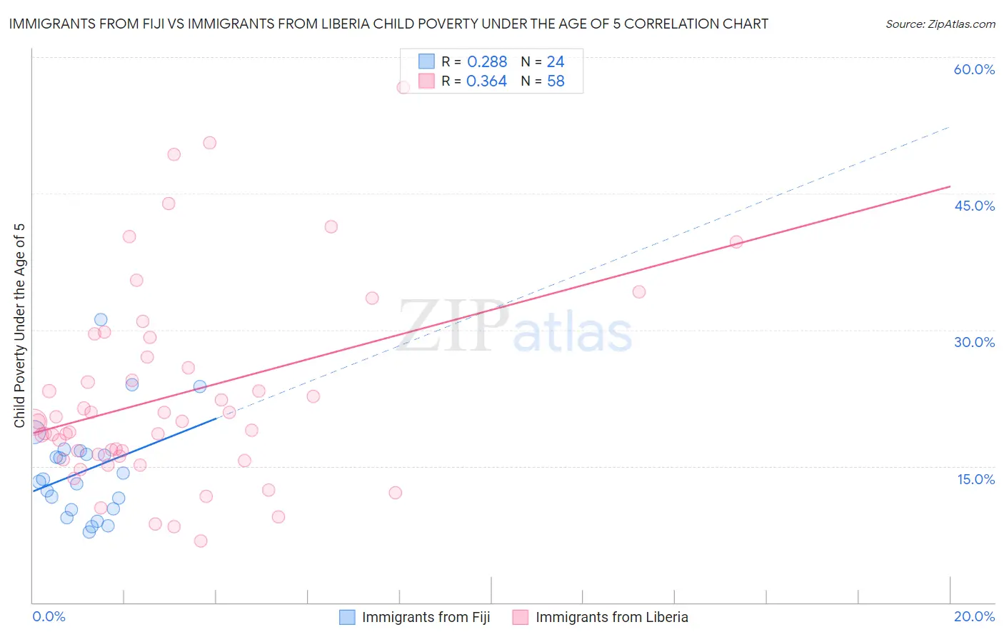 Immigrants from Fiji vs Immigrants from Liberia Child Poverty Under the Age of 5