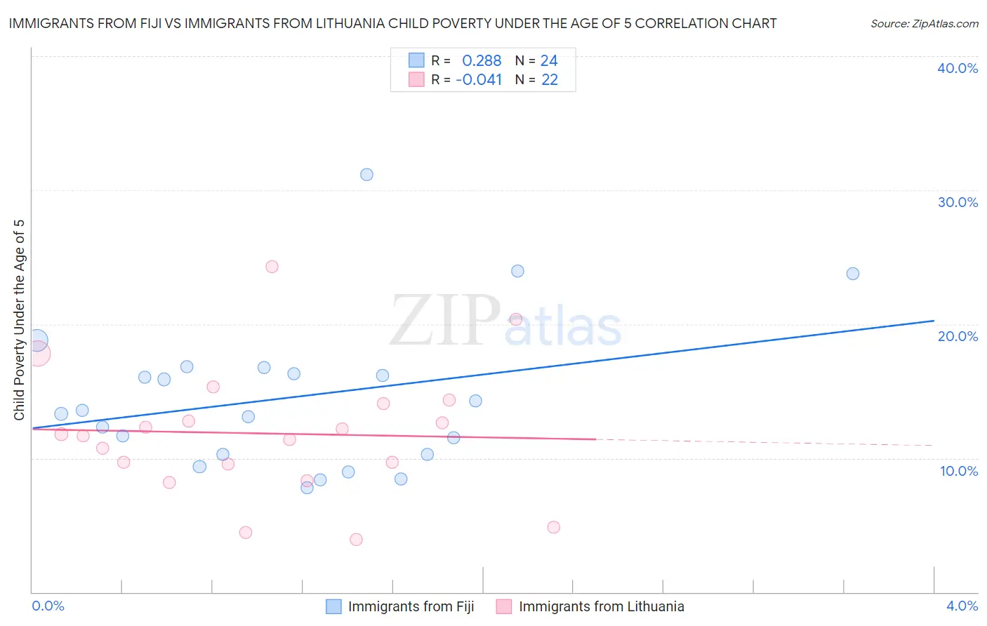 Immigrants from Fiji vs Immigrants from Lithuania Child Poverty Under the Age of 5