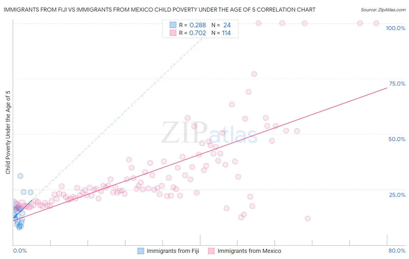 Immigrants from Fiji vs Immigrants from Mexico Child Poverty Under the Age of 5