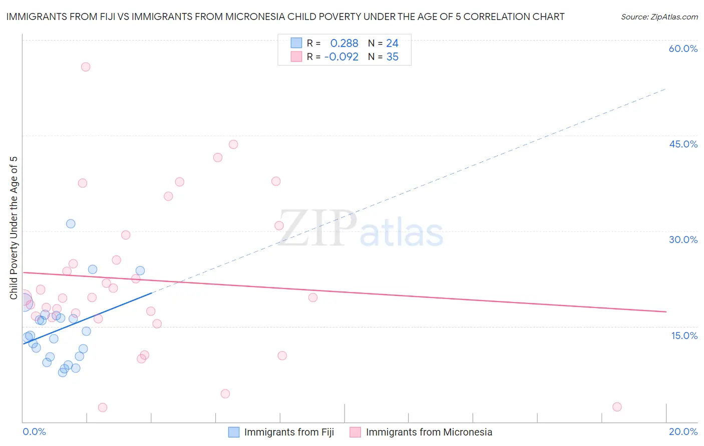 Immigrants from Fiji vs Immigrants from Micronesia Child Poverty Under the Age of 5