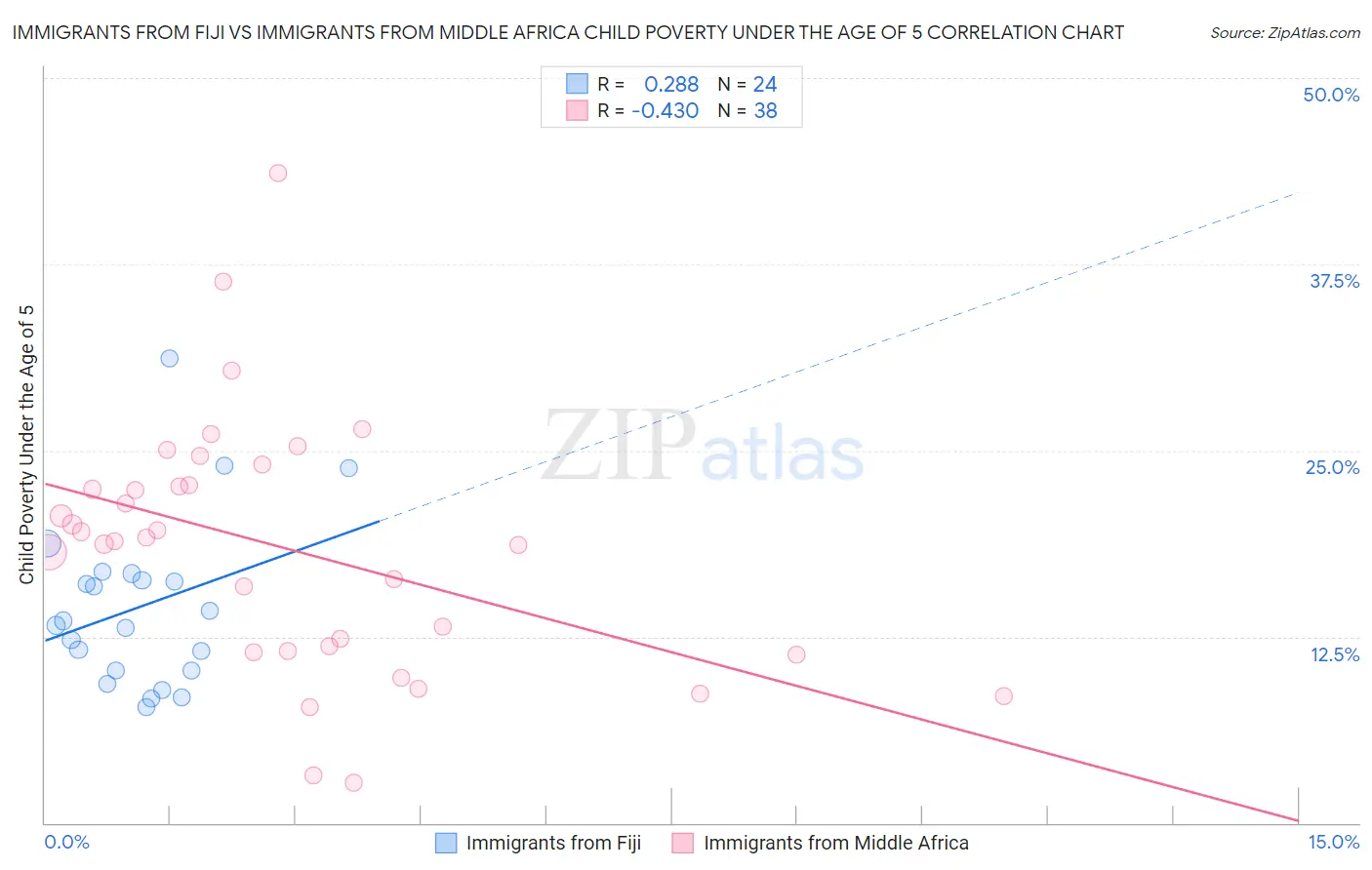 Immigrants from Fiji vs Immigrants from Middle Africa Child Poverty Under the Age of 5