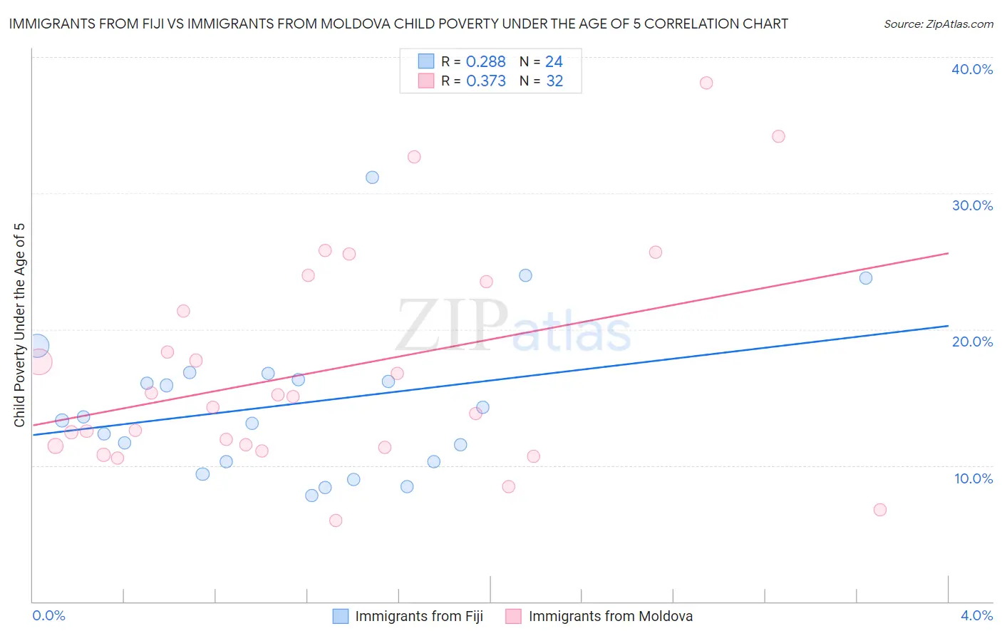 Immigrants from Fiji vs Immigrants from Moldova Child Poverty Under the Age of 5