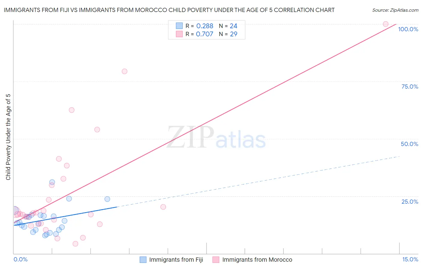 Immigrants from Fiji vs Immigrants from Morocco Child Poverty Under the Age of 5
