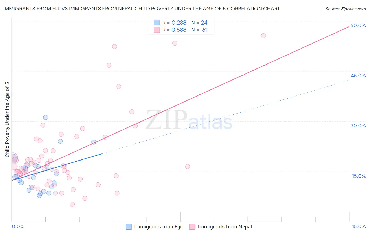 Immigrants from Fiji vs Immigrants from Nepal Child Poverty Under the Age of 5