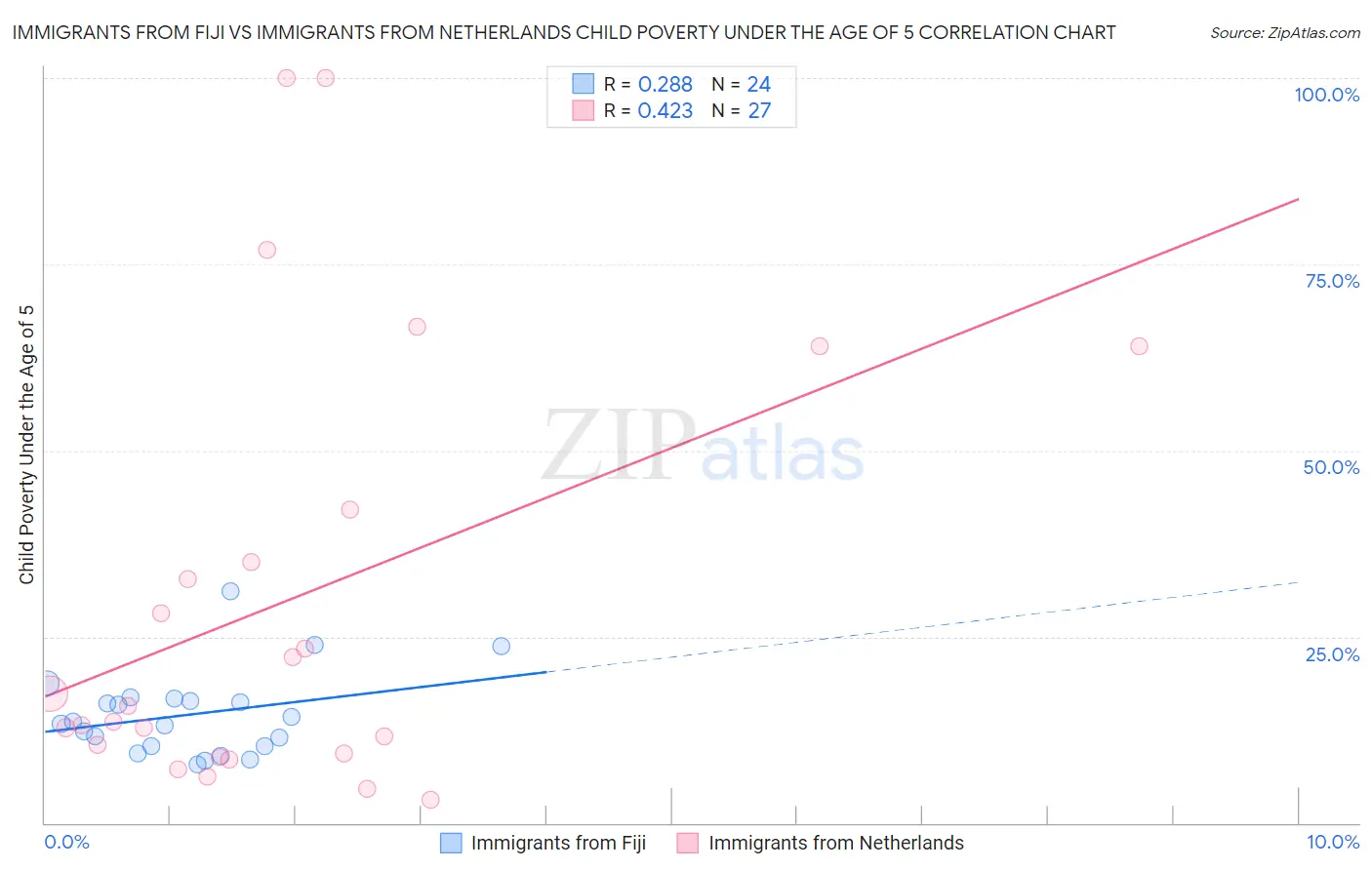 Immigrants from Fiji vs Immigrants from Netherlands Child Poverty Under the Age of 5