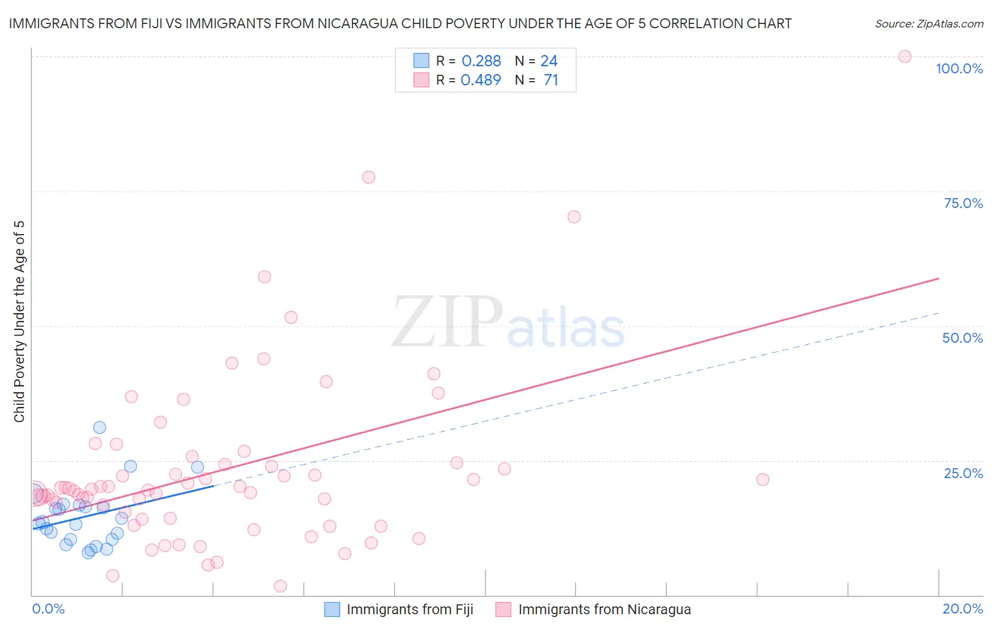 Immigrants from Fiji vs Immigrants from Nicaragua Child Poverty Under the Age of 5