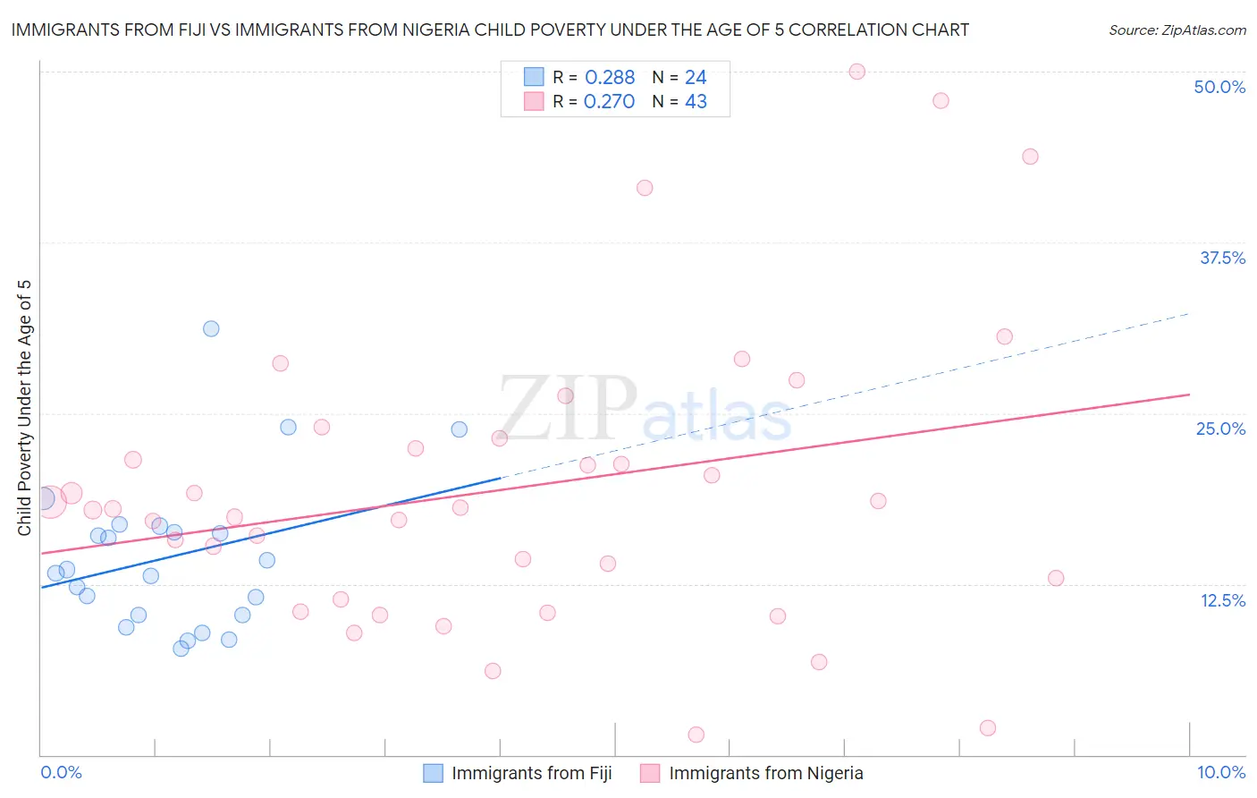 Immigrants from Fiji vs Immigrants from Nigeria Child Poverty Under the Age of 5