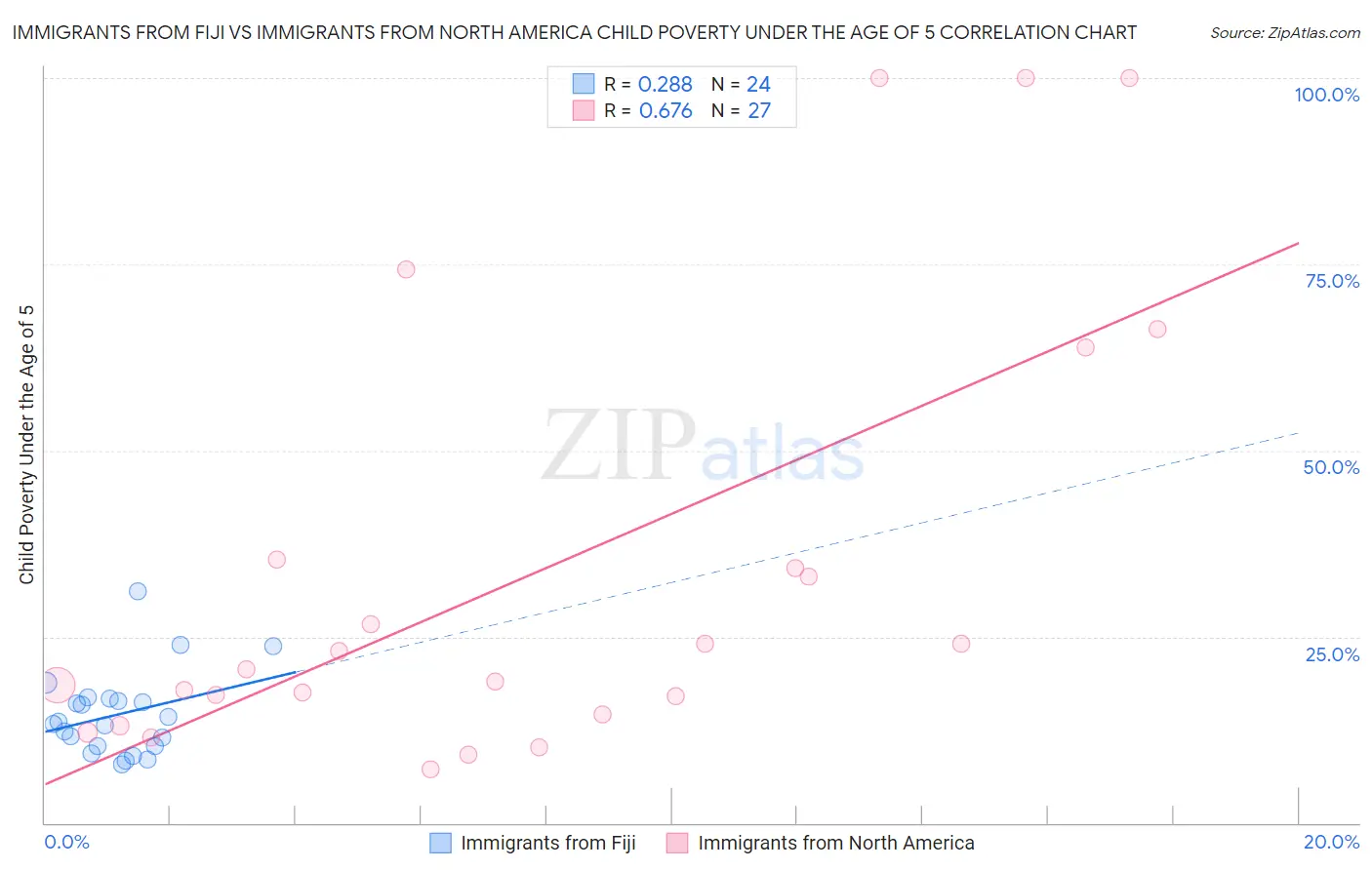 Immigrants from Fiji vs Immigrants from North America Child Poverty Under the Age of 5
