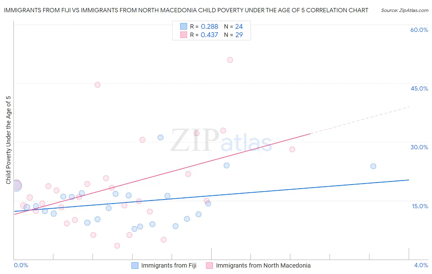 Immigrants from Fiji vs Immigrants from North Macedonia Child Poverty Under the Age of 5